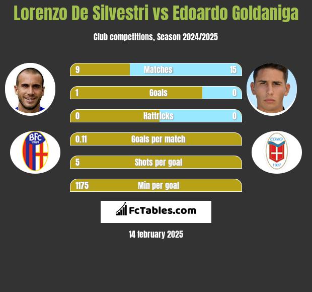 Lorenzo De Silvestri vs Edoardo Goldaniga h2h player stats