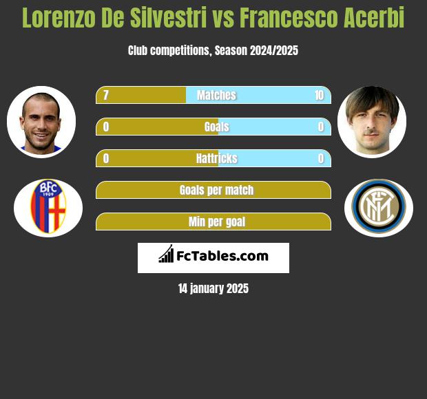 Lorenzo De Silvestri vs Francesco Acerbi h2h player stats