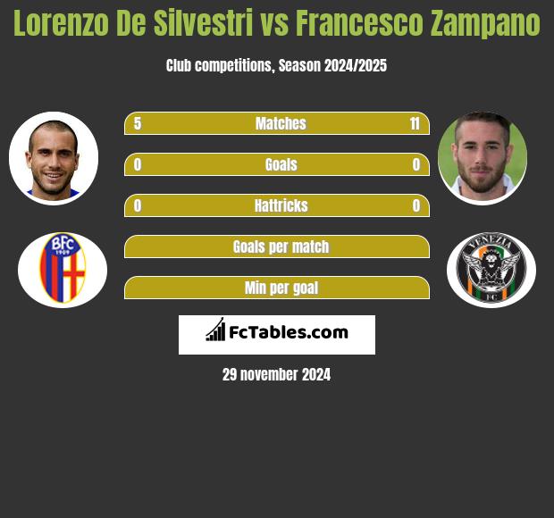 Lorenzo De Silvestri vs Francesco Zampano h2h player stats