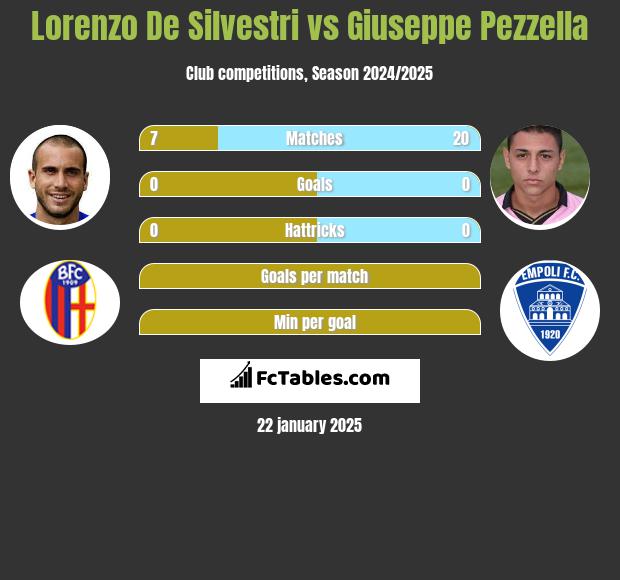 Lorenzo De Silvestri vs Giuseppe Pezzella h2h player stats