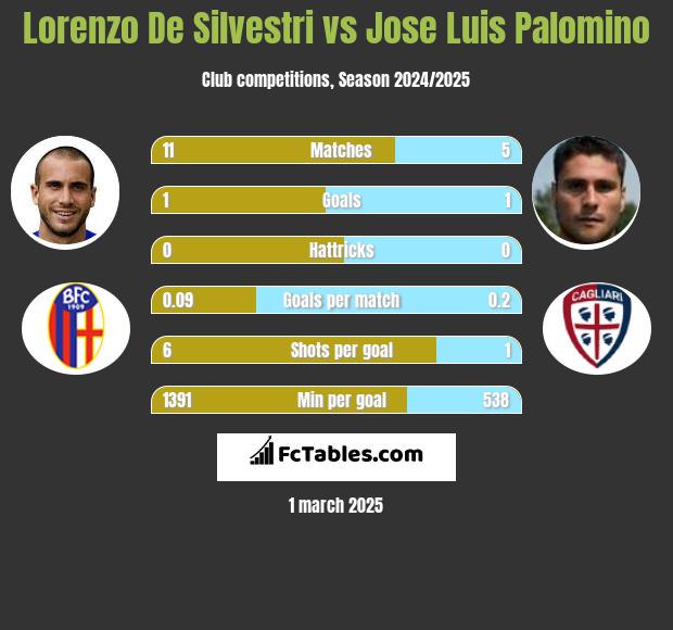 Lorenzo De Silvestri vs Jose Luis Palomino h2h player stats