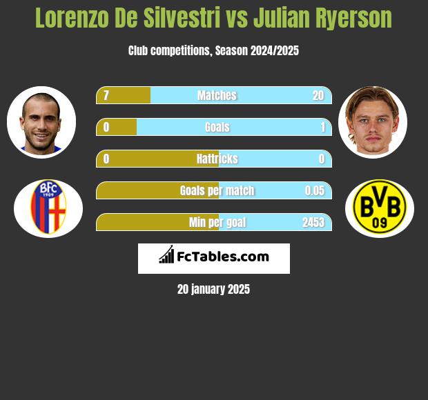 Lorenzo De Silvestri vs Julian Ryerson h2h player stats