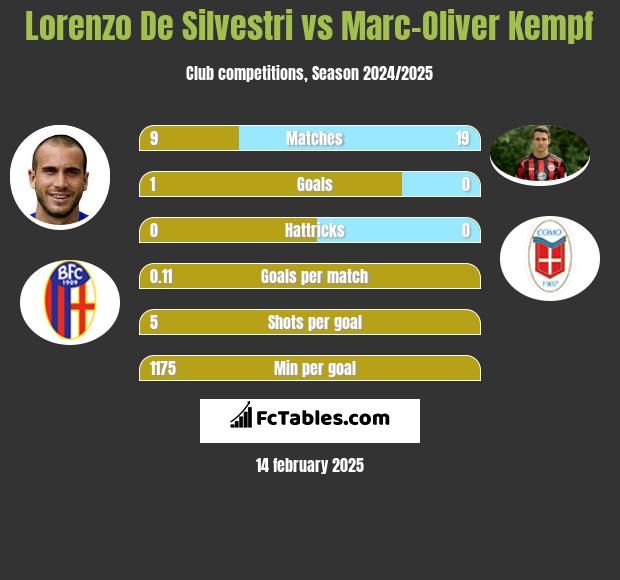 Lorenzo De Silvestri vs Marc-Oliver Kempf h2h player stats