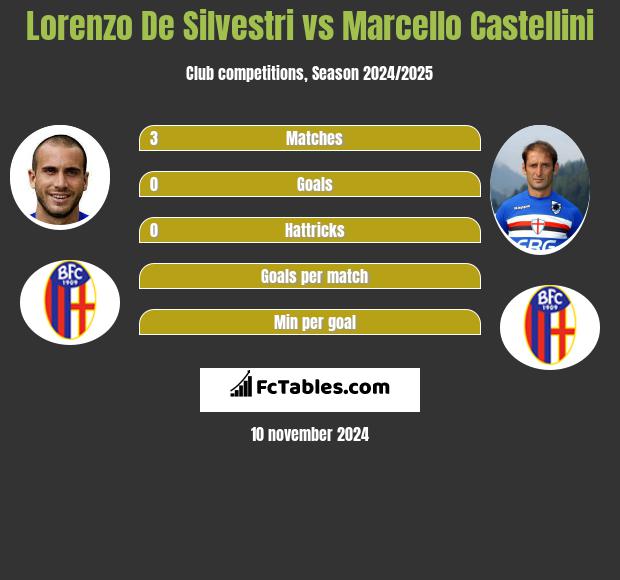 Lorenzo De Silvestri vs Marcello Castellini h2h player stats