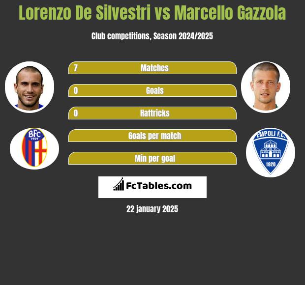 Lorenzo De Silvestri vs Marcello Gazzola h2h player stats