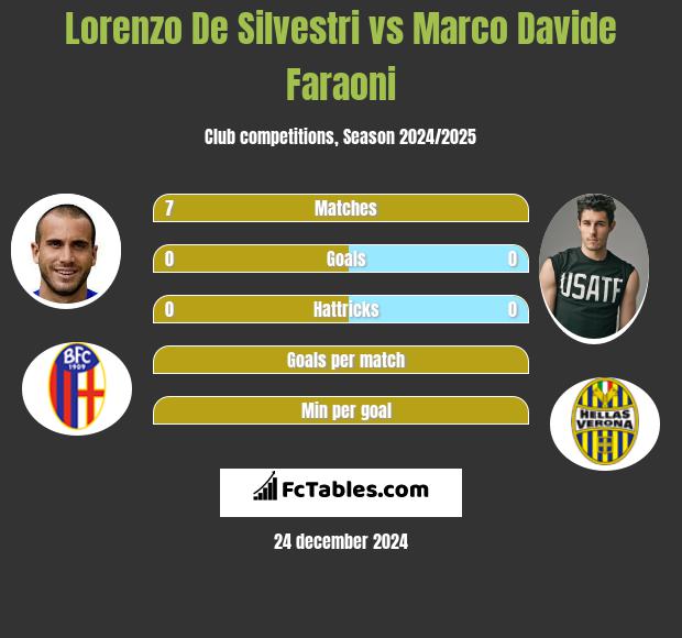 Lorenzo De Silvestri vs Marco Davide Faraoni h2h player stats