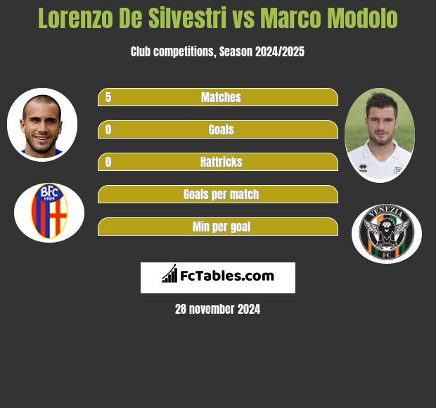 Lorenzo De Silvestri vs Marco Modolo h2h player stats