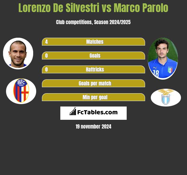 Lorenzo De Silvestri vs Marco Parolo h2h player stats