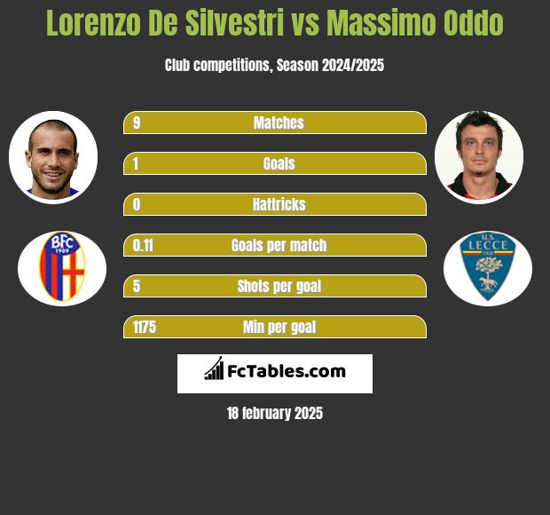 Lorenzo De Silvestri vs Massimo Oddo h2h player stats