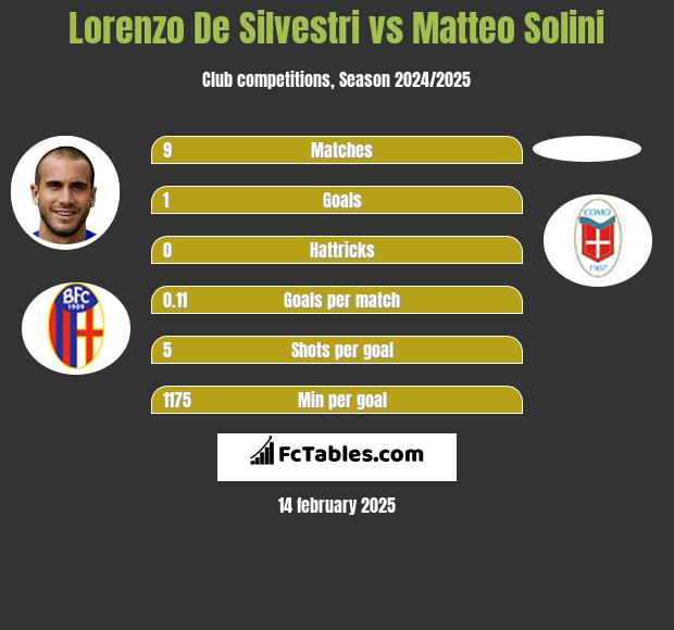 Lorenzo De Silvestri vs Matteo Solini h2h player stats