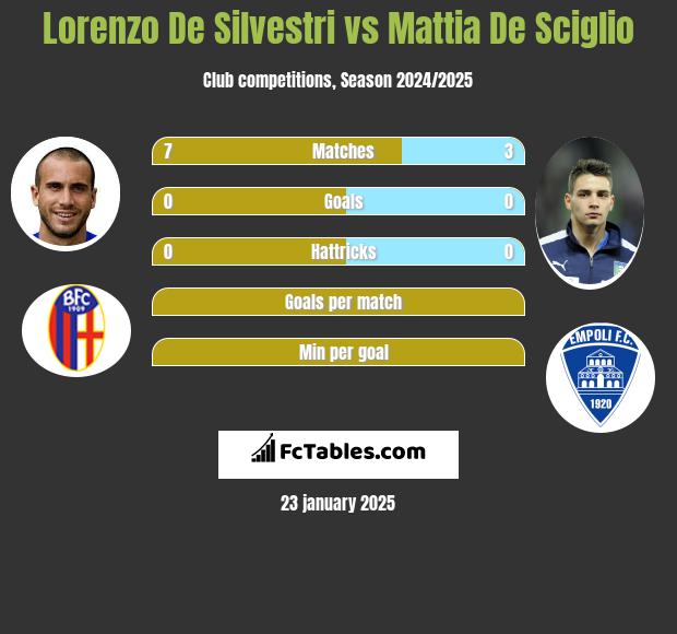 Lorenzo De Silvestri vs Mattia De Sciglio h2h player stats