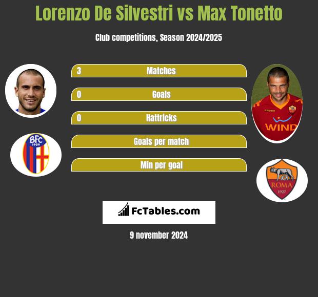 Lorenzo De Silvestri vs Max Tonetto h2h player stats