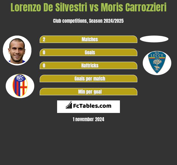 Lorenzo De Silvestri vs Moris Carrozzieri h2h player stats