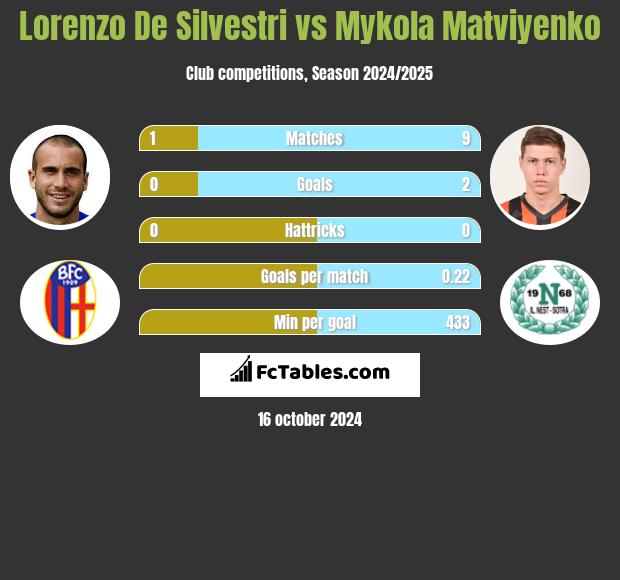 Lorenzo De Silvestri vs Mykola Matviyenko h2h player stats