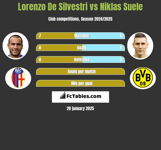 Lorenzo De Silvestri vs Niklas Suele h2h player stats