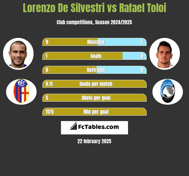 Lorenzo De Silvestri vs Rafael Toloi h2h player stats