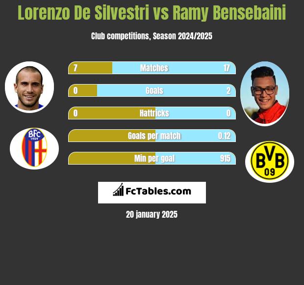 Lorenzo De Silvestri vs Ramy Bensebaini h2h player stats