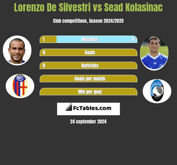 Lorenzo De Silvestri vs Sead Kolasinać h2h player stats