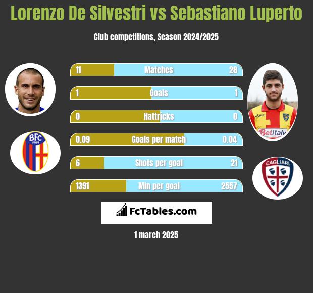 Lorenzo De Silvestri vs Sebastiano Luperto h2h player stats