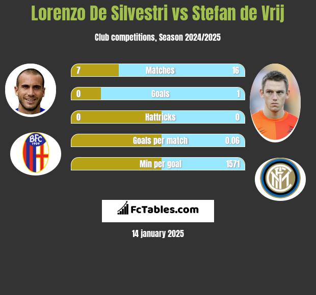 Lorenzo De Silvestri vs Stefan de Vrij h2h player stats