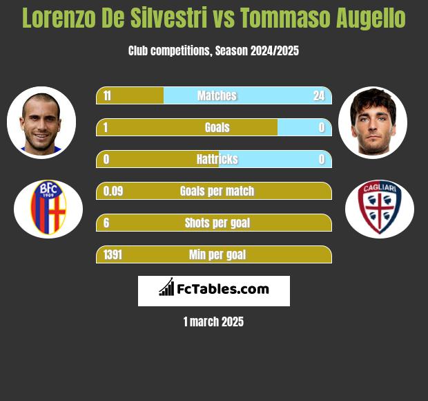 Lorenzo De Silvestri vs Tommaso Augello h2h player stats