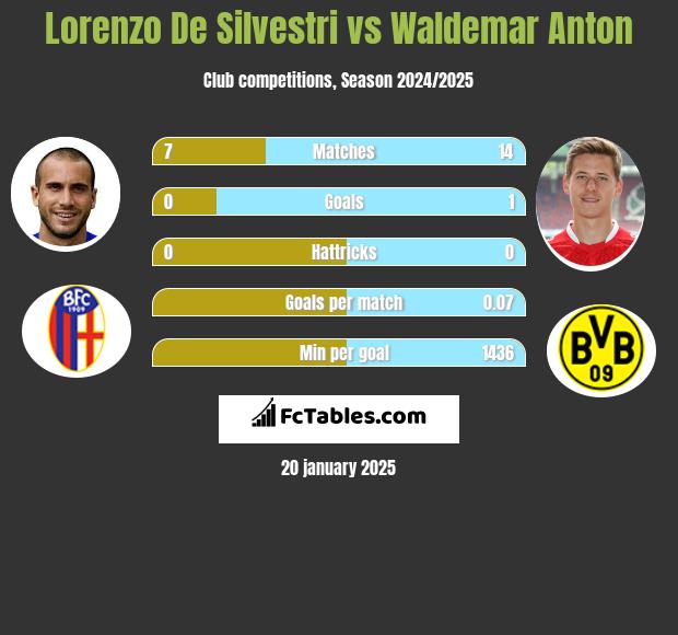 Lorenzo De Silvestri vs Waldemar Anton h2h player stats