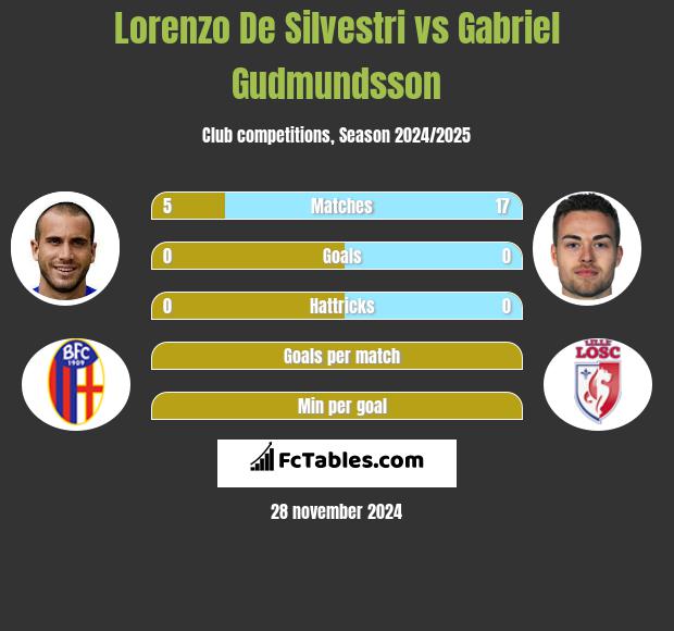 Lorenzo De Silvestri vs Gabriel Gudmundsson h2h player stats