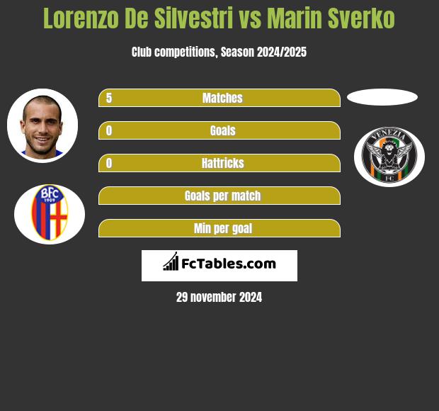 Lorenzo De Silvestri vs Marin Sverko h2h player stats