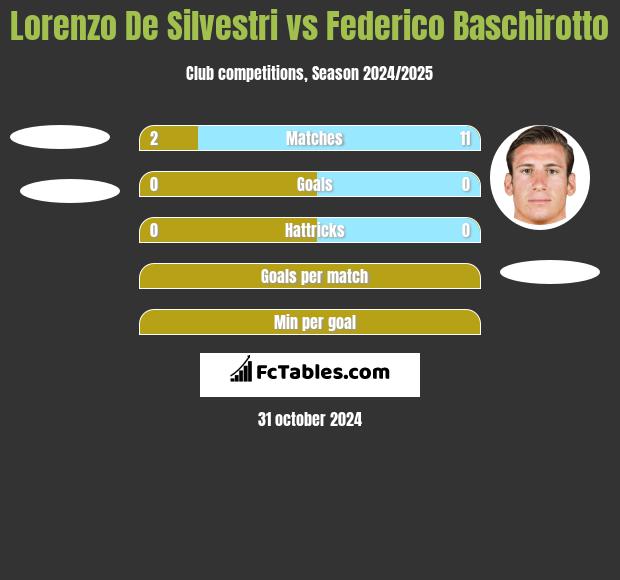 Lorenzo De Silvestri vs Federico Baschirotto h2h player stats