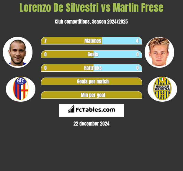 Lorenzo De Silvestri vs Martin Frese h2h player stats