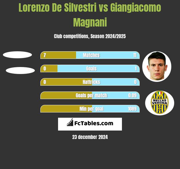 Lorenzo De Silvestri vs Giangiacomo Magnani h2h player stats