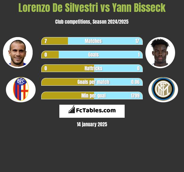 Lorenzo De Silvestri vs Yann Bisseck h2h player stats