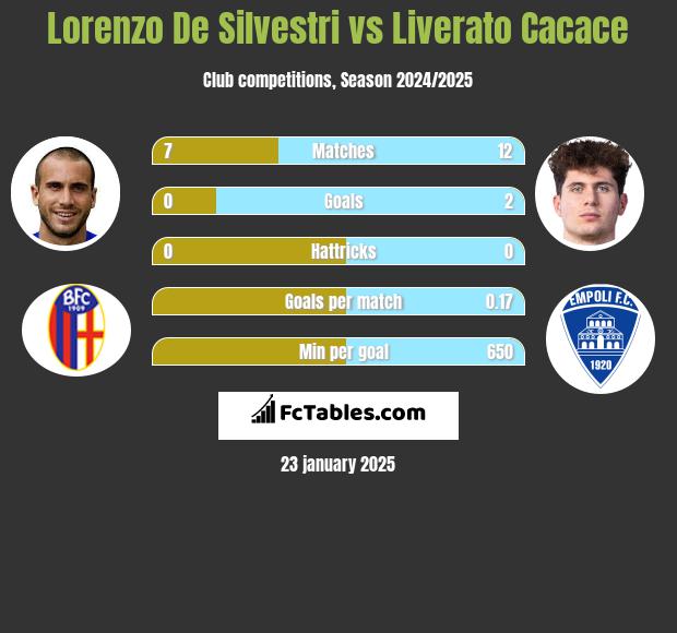 Lorenzo De Silvestri vs Liverato Cacace h2h player stats