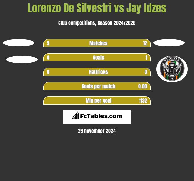 Lorenzo De Silvestri vs Jay Idzes h2h player stats