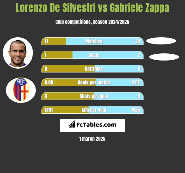 Lorenzo De Silvestri vs Gabriele Zappa h2h player stats