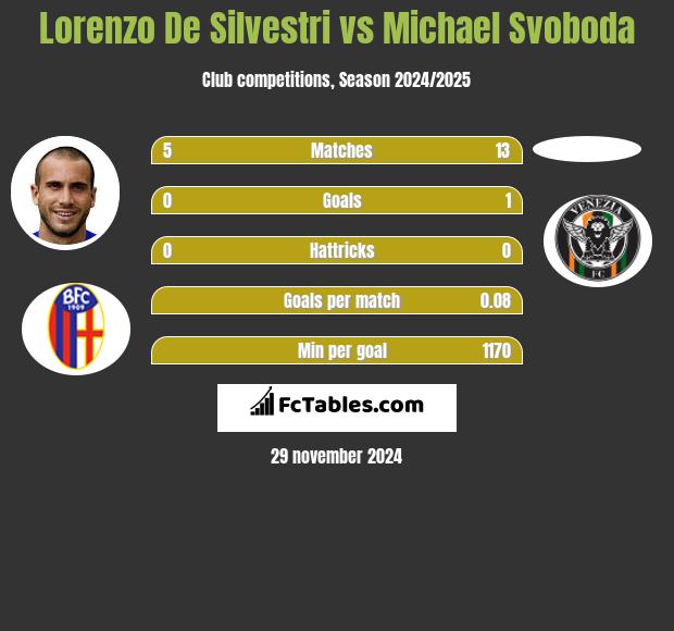 Lorenzo De Silvestri vs Michael Svoboda h2h player stats