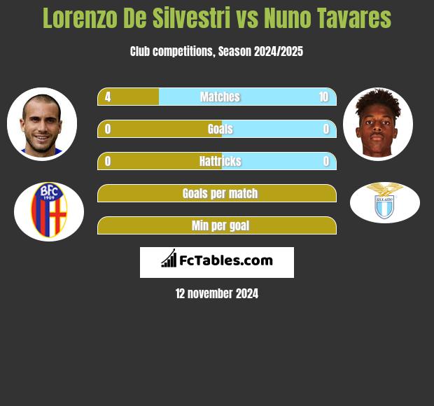 Lorenzo De Silvestri vs Nuno Tavares h2h player stats