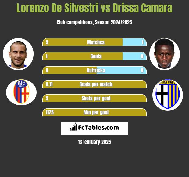 Lorenzo De Silvestri vs Drissa Camara h2h player stats