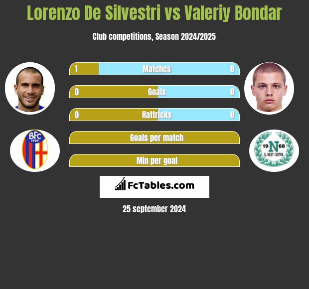 Lorenzo De Silvestri vs Valeriy Bondar h2h player stats