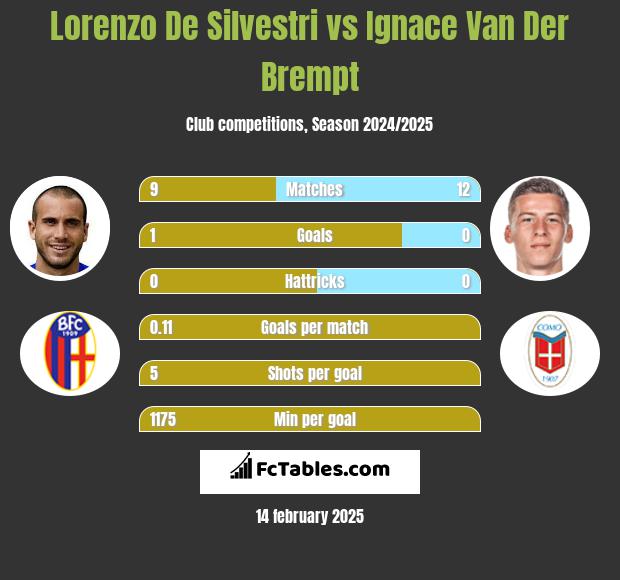 Lorenzo De Silvestri vs Ignace Van Der Brempt h2h player stats