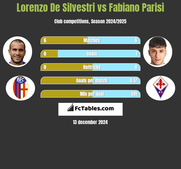 Lorenzo De Silvestri vs Fabiano Parisi h2h player stats