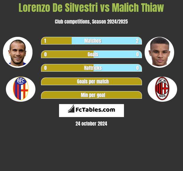 Lorenzo De Silvestri vs Malich Thiaw h2h player stats