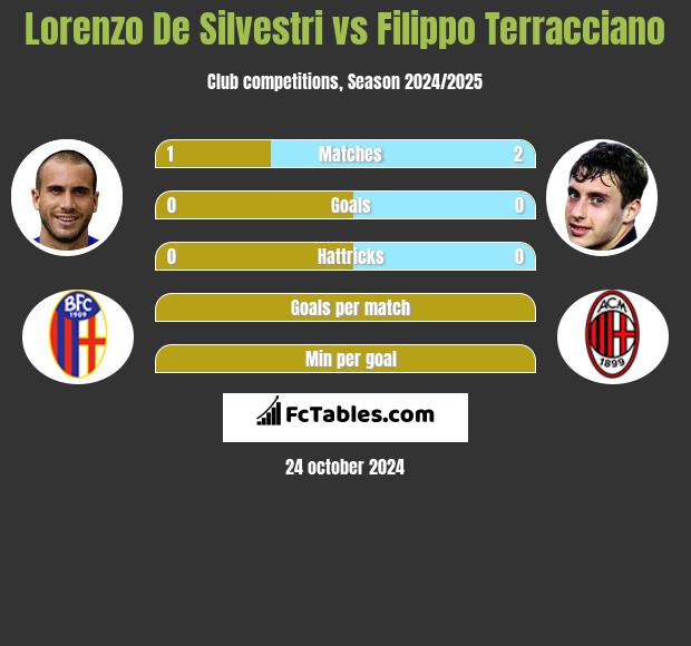 Lorenzo De Silvestri vs Filippo Terracciano h2h player stats