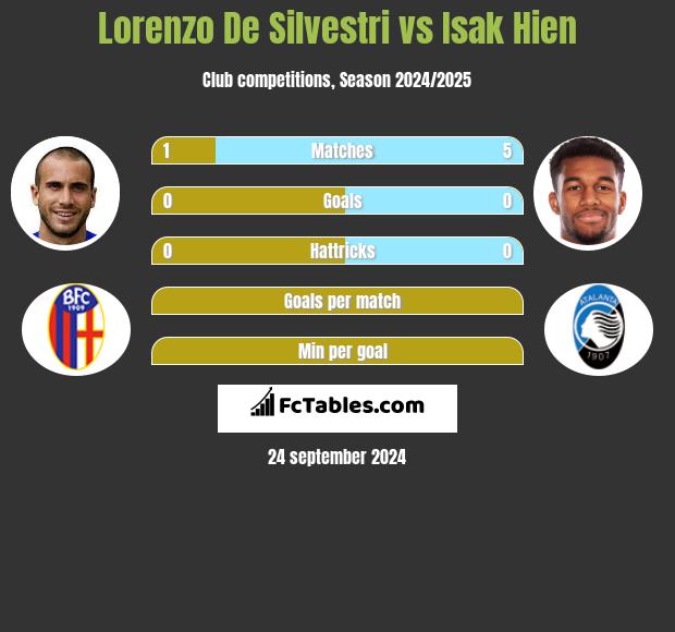 Lorenzo De Silvestri vs Isak Hien h2h player stats