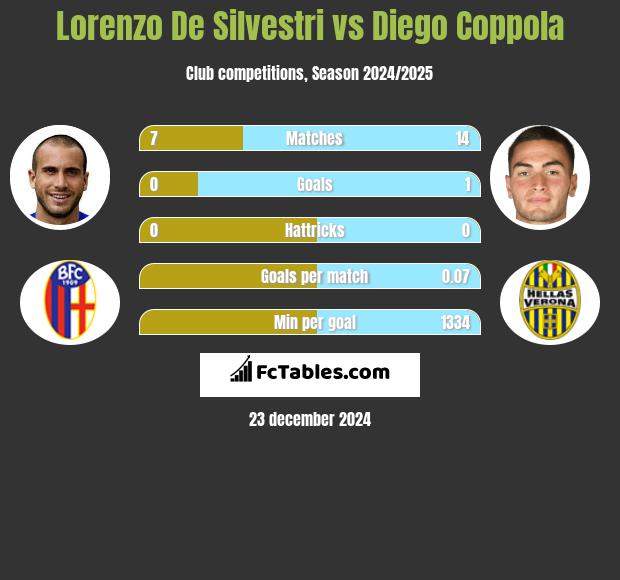 Lorenzo De Silvestri vs Diego Coppola h2h player stats