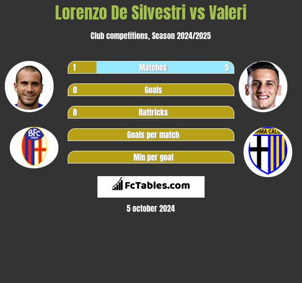 Lorenzo De Silvestri vs Valeri h2h player stats