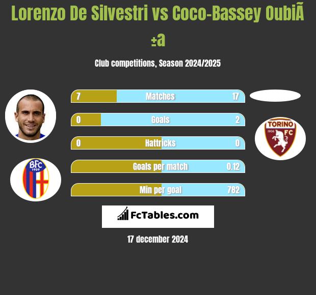 Lorenzo De Silvestri vs Coco-Bassey OubiÃ±a h2h player stats