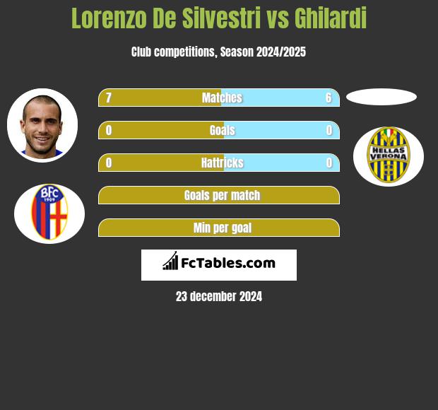 Lorenzo De Silvestri vs Ghilardi h2h player stats