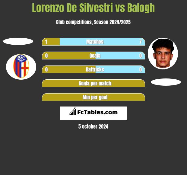 Lorenzo De Silvestri vs Balogh h2h player stats