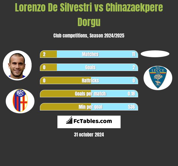 Lorenzo De Silvestri vs Chinazaekpere Dorgu h2h player stats